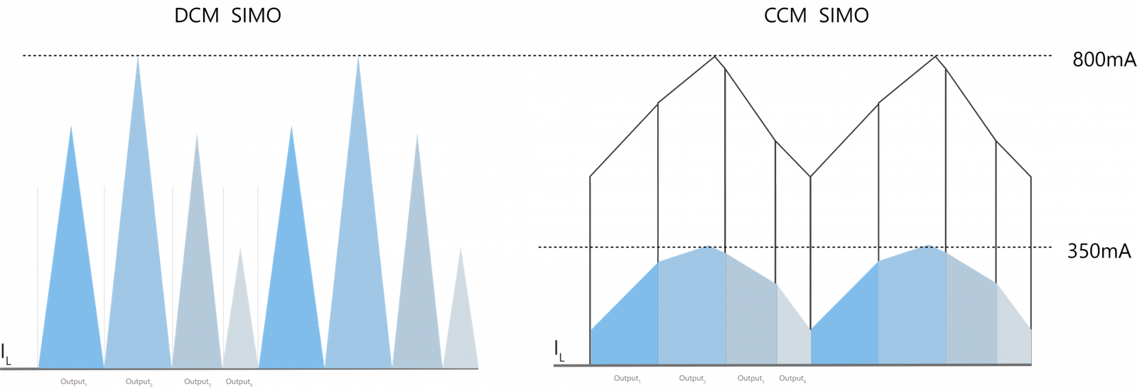 DCM CCM SIMO_Bravotek